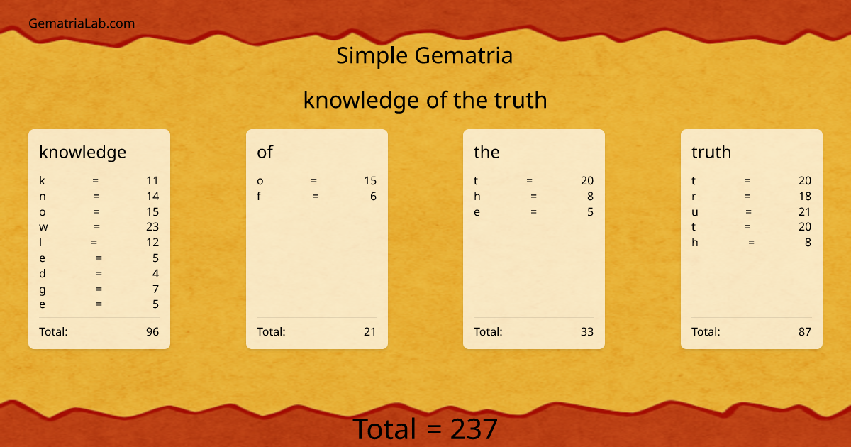 knowledge of the truth in simple Gematria